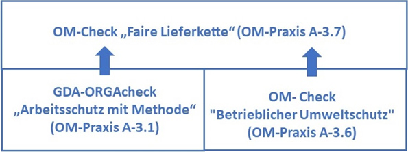 OM-Check „Faire Lieferkette“ (OM-Praxis A-3.7)